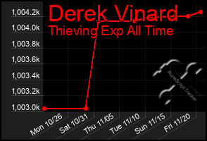 Total Graph of Derek Vinard