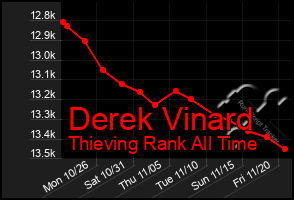 Total Graph of Derek Vinard