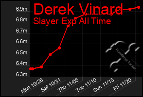 Total Graph of Derek Vinard