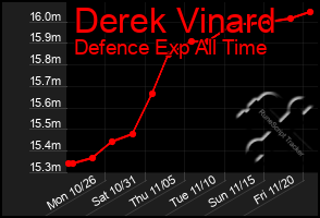 Total Graph of Derek Vinard