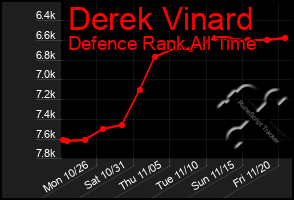 Total Graph of Derek Vinard