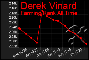 Total Graph of Derek Vinard