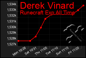 Total Graph of Derek Vinard