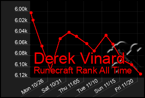 Total Graph of Derek Vinard