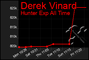 Total Graph of Derek Vinard