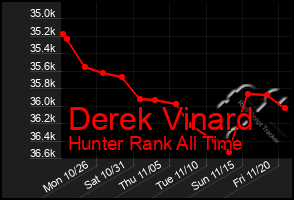 Total Graph of Derek Vinard