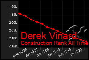 Total Graph of Derek Vinard