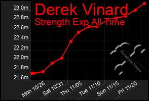 Total Graph of Derek Vinard