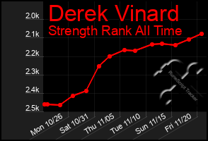 Total Graph of Derek Vinard