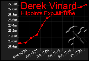 Total Graph of Derek Vinard