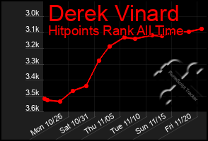 Total Graph of Derek Vinard