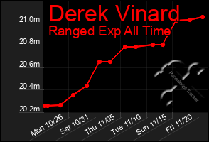 Total Graph of Derek Vinard