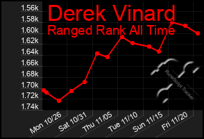 Total Graph of Derek Vinard