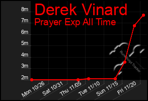 Total Graph of Derek Vinard