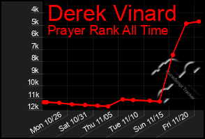 Total Graph of Derek Vinard