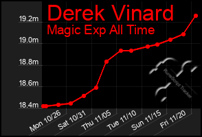 Total Graph of Derek Vinard