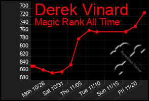 Total Graph of Derek Vinard