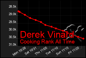 Total Graph of Derek Vinard