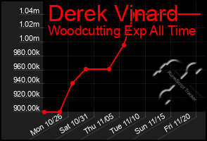 Total Graph of Derek Vinard