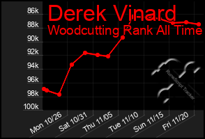 Total Graph of Derek Vinard