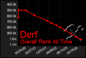 Total Graph of Derf