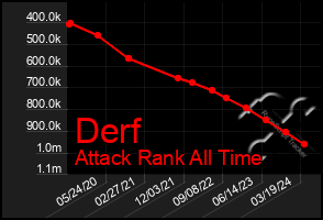 Total Graph of Derf