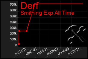 Total Graph of Derf