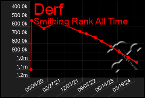 Total Graph of Derf