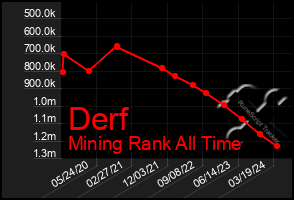 Total Graph of Derf