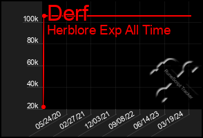 Total Graph of Derf