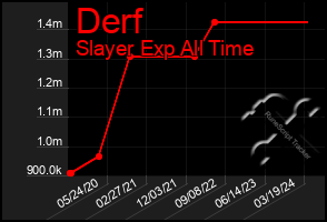 Total Graph of Derf