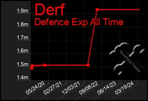 Total Graph of Derf