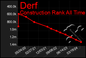 Total Graph of Derf