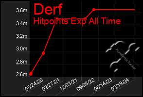 Total Graph of Derf