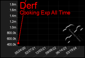 Total Graph of Derf