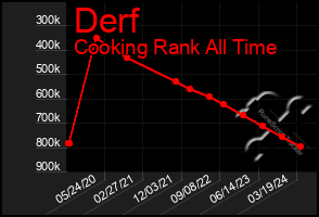 Total Graph of Derf