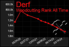 Total Graph of Derf