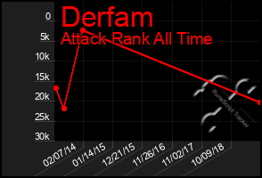 Total Graph of Derfam