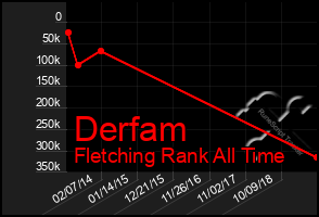 Total Graph of Derfam