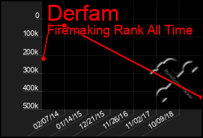 Total Graph of Derfam