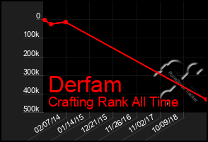 Total Graph of Derfam