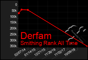 Total Graph of Derfam