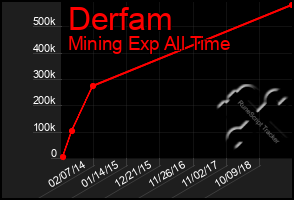 Total Graph of Derfam