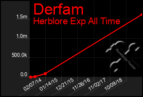 Total Graph of Derfam