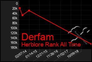 Total Graph of Derfam