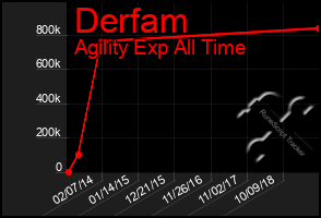 Total Graph of Derfam