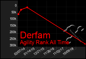 Total Graph of Derfam