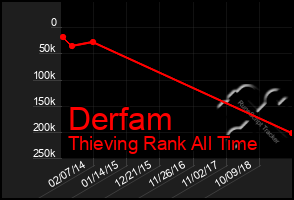 Total Graph of Derfam