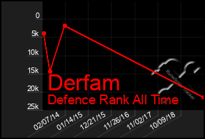 Total Graph of Derfam