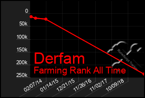 Total Graph of Derfam